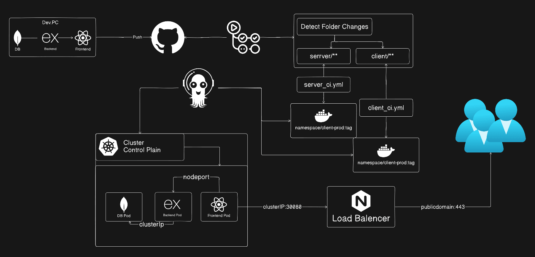 Node-ToDo